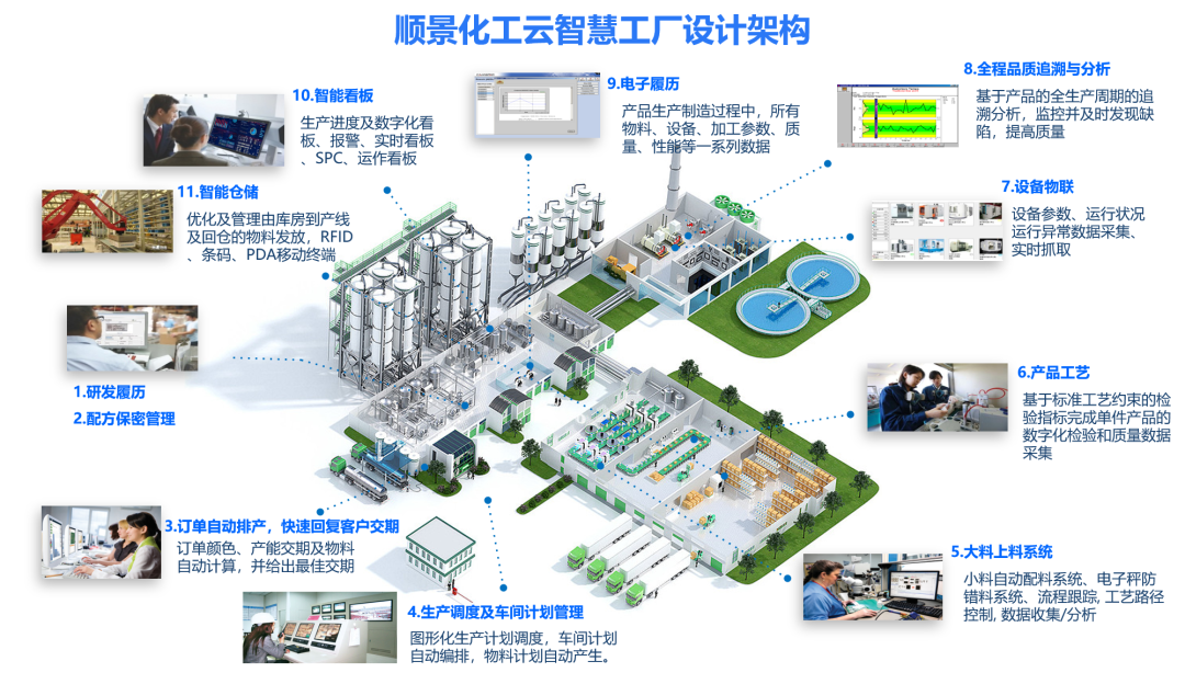 星空体育·(中国)官方网站-登录入口化工云智慧工厂设计架构